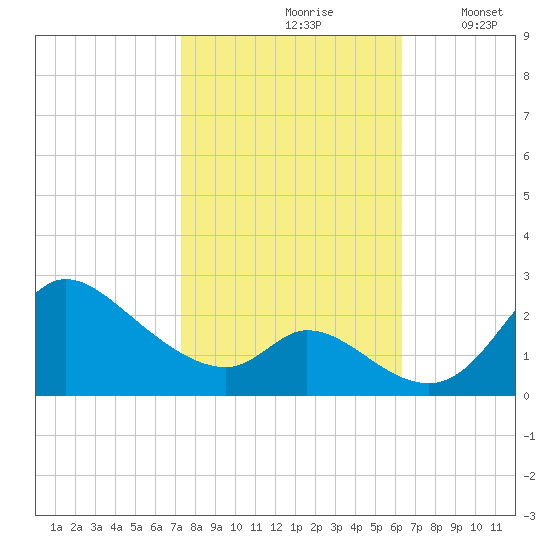 Port Deposit tide chart for Thursday, October 19, 2023