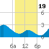 Port Deposit tide chart for Thursday, October 19, 2023