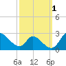 Port Deposit tide chart for Sunday, October 1, 2023