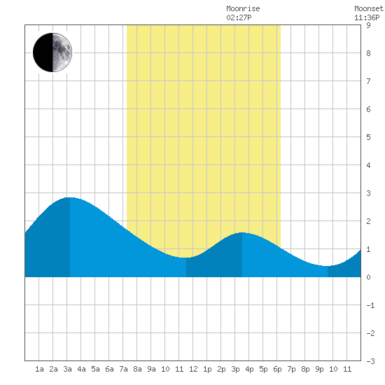 Port Deposit tide chart for Saturday, October 21, 2023