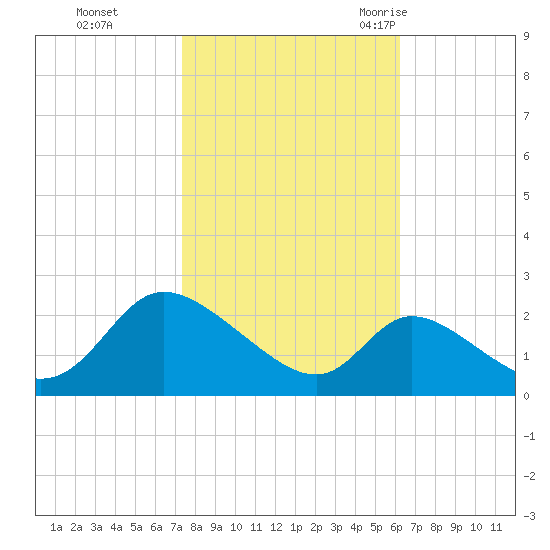 Port Deposit tide chart for Tuesday, October 24, 2023
