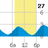 Port Deposit tide chart for Friday, October 27, 2023