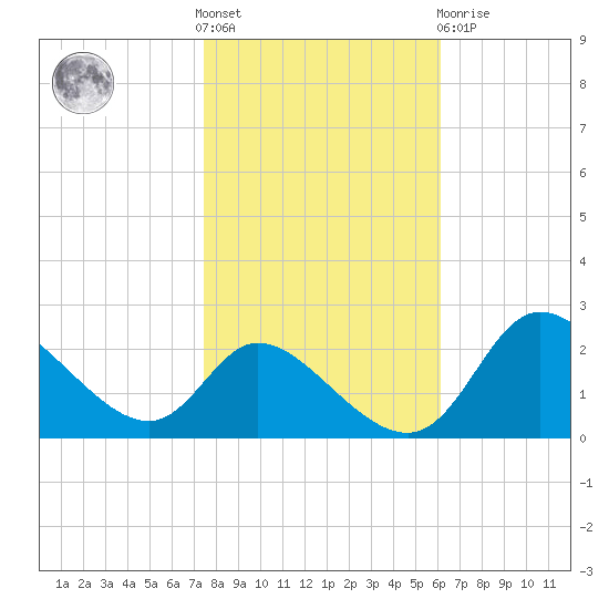 Port Deposit tide chart for Saturday, October 28, 2023