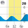 Port Deposit tide chart for Saturday, October 28, 2023