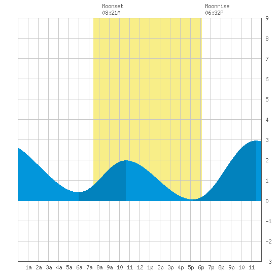 Port Deposit tide chart for Sunday, October 29, 2023