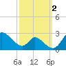 Port Deposit tide chart for Monday, October 2, 2023