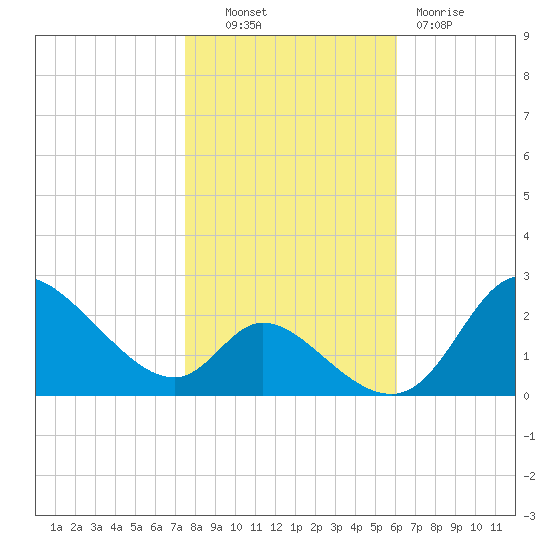 Port Deposit tide chart for Monday, October 30, 2023
