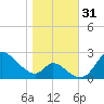 Port Deposit tide chart for Tuesday, October 31, 2023