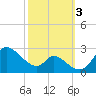 Port Deposit tide chart for Tuesday, October 3, 2023
