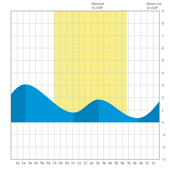 Port Deposit tide chart for Wednesday, October 4, 2023