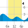 Port Deposit tide chart for Wednesday, October 4, 2023