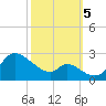 Port Deposit tide chart for Thursday, October 5, 2023
