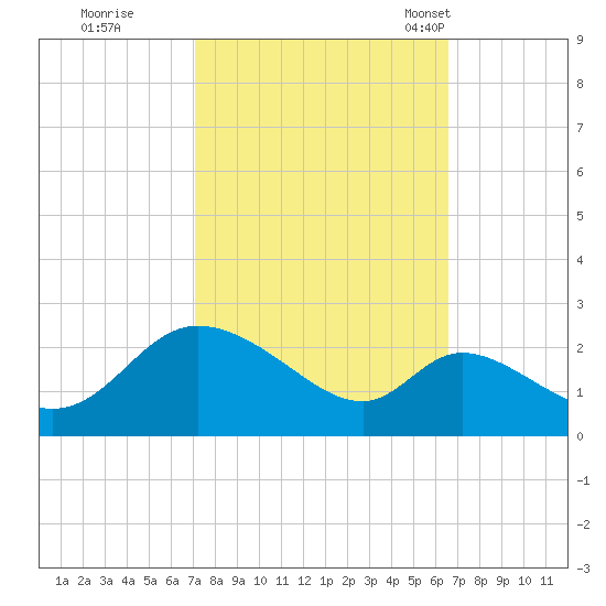 Port Deposit tide chart for Monday, October 9, 2023