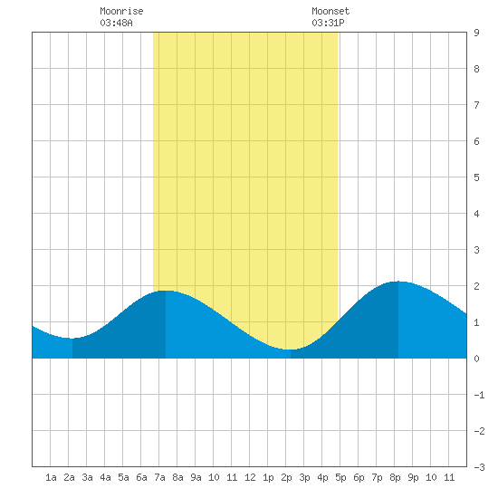 Port Deposit tide chart for Friday, November 10, 2023