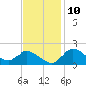 Port Deposit tide chart for Friday, November 10, 2023