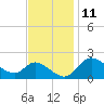 Port Deposit tide chart for Saturday, November 11, 2023