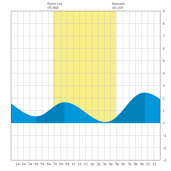 Port Deposit tide chart for Sunday, November 12, 2023
