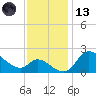 Port Deposit tide chart for Monday, November 13, 2023