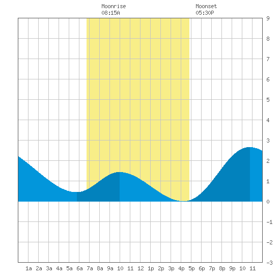 Port Deposit tide chart for Tuesday, November 14, 2023