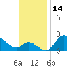 Port Deposit tide chart for Tuesday, November 14, 2023