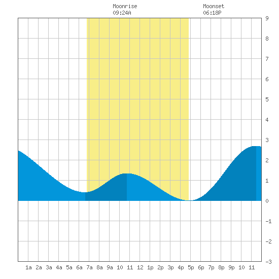 Port Deposit tide chart for Wednesday, November 15, 2023