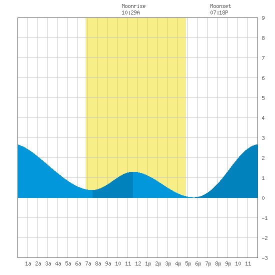 Port Deposit tide chart for Thursday, November 16, 2023