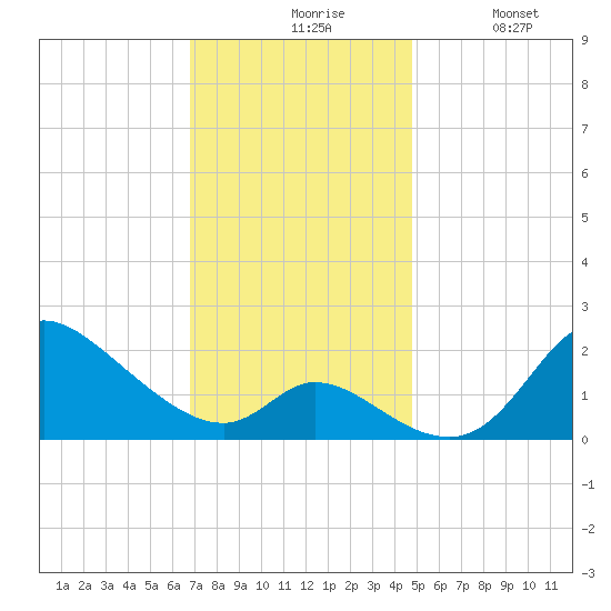 Port Deposit tide chart for Friday, November 17, 2023
