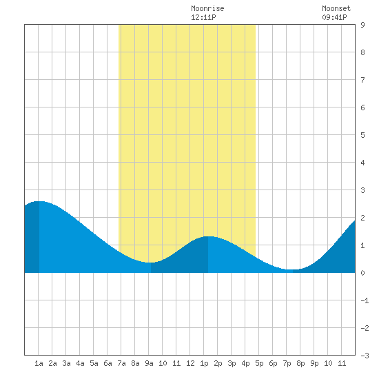 Port Deposit tide chart for Saturday, November 18, 2023