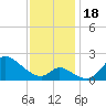 Port Deposit tide chart for Saturday, November 18, 2023