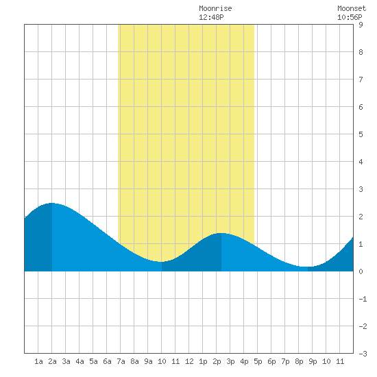 Port Deposit tide chart for Sunday, November 19, 2023