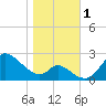 Port Deposit tide chart for Wednesday, November 1, 2023