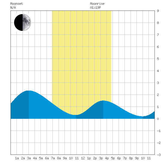Port Deposit tide chart for Monday, November 20, 2023