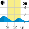 Port Deposit tide chart for Monday, November 20, 2023