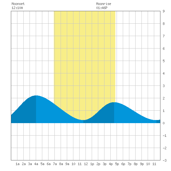 Port Deposit tide chart for Tuesday, November 21, 2023