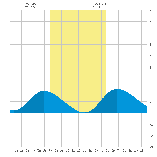 Port Deposit tide chart for Thursday, November 23, 2023