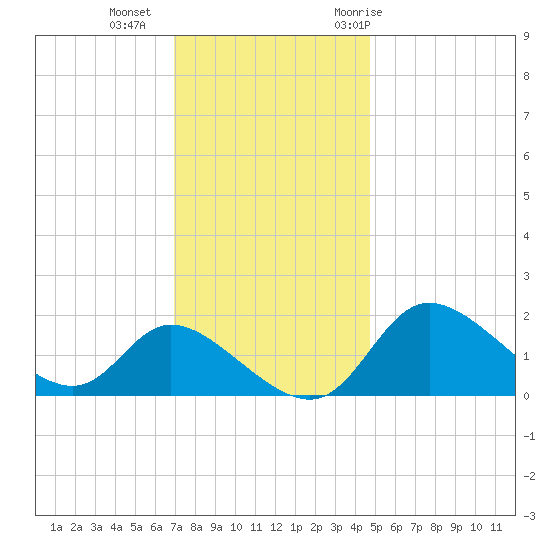 Port Deposit tide chart for Friday, November 24, 2023