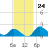 Port Deposit tide chart for Friday, November 24, 2023