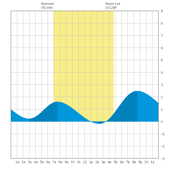 Port Deposit tide chart for Saturday, November 25, 2023