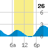 Port Deposit tide chart for Sunday, November 26, 2023