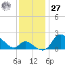 Port Deposit tide chart for Monday, November 27, 2023