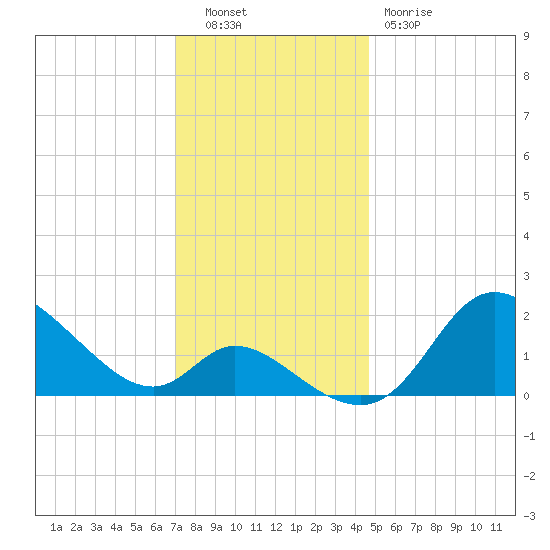 Port Deposit tide chart for Tuesday, November 28, 2023
