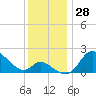 Port Deposit tide chart for Tuesday, November 28, 2023