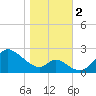 Port Deposit tide chart for Thursday, November 2, 2023