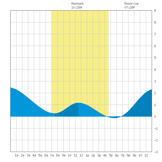 Port Deposit tide chart for Thursday, November 30, 2023
