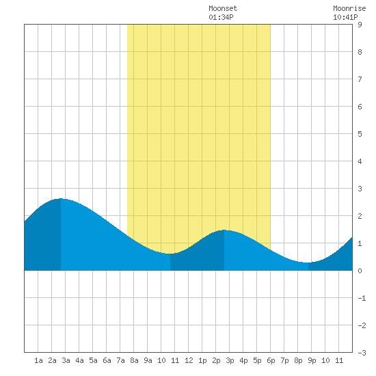 Port Deposit tide chart for Friday, November 3, 2023