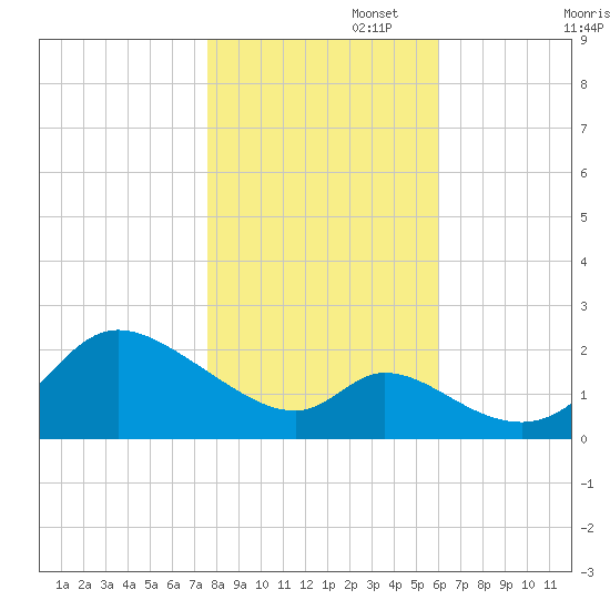 Port Deposit tide chart for Saturday, November 4, 2023