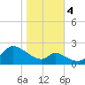 Port Deposit tide chart for Saturday, November 4, 2023