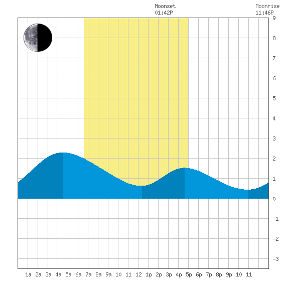 Port Deposit tide chart for Sunday, November 5, 2023
