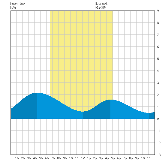 Port Deposit tide chart for Monday, November 6, 2023