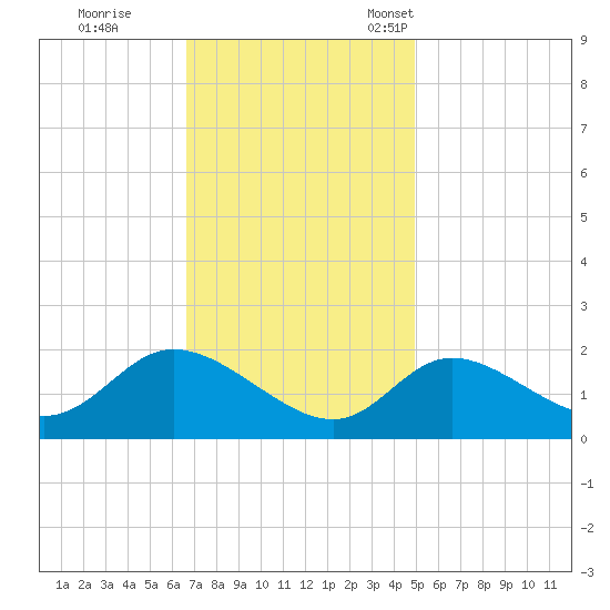 Port Deposit tide chart for Wednesday, November 8, 2023